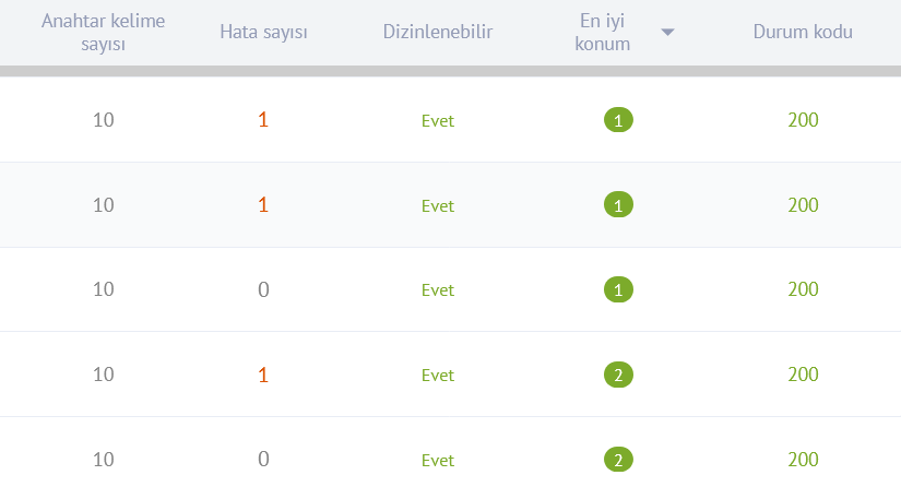Web Sayfalarınızda İçerik Optimizasyonu