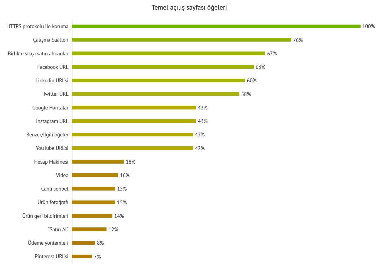 E-Ticaret Sitelerinde Temel Hedef Sayfa Öğeleri: Başarı İçin Gereklilikler