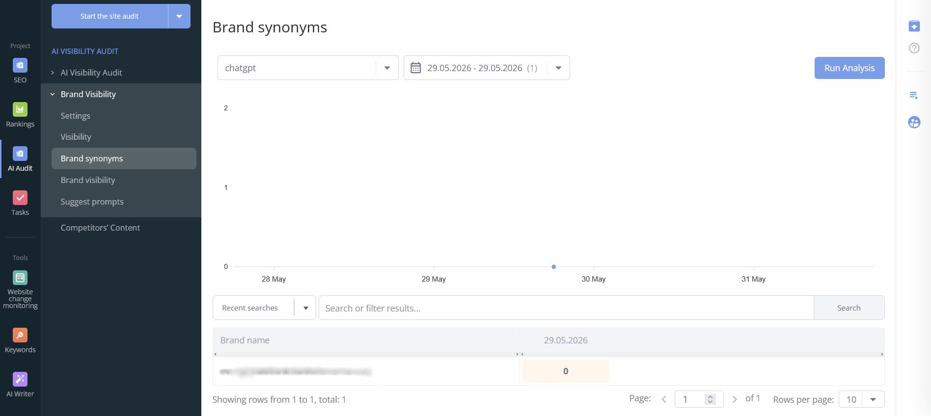 Brand synonyms