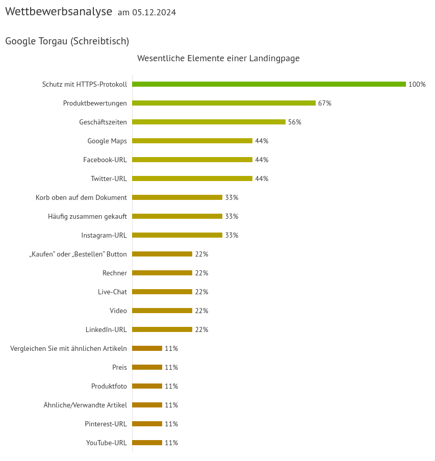 Wesentliche Elemente von Landing Pages