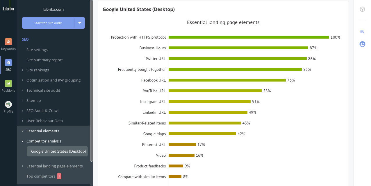 How to fix a high bounce rate with Google